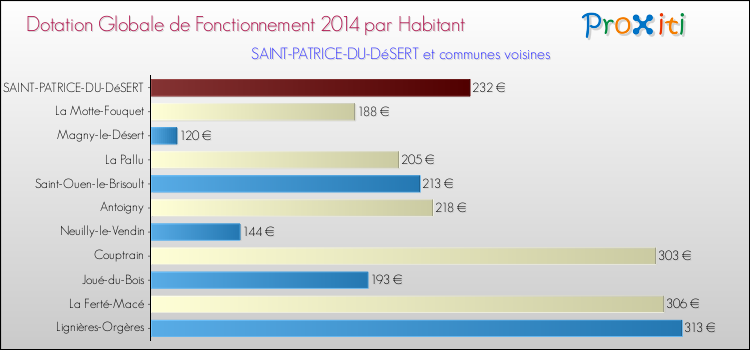 Montant des dotations globales de fonctionnement DGF par Habitant pour SAINT-PATRICE-DU-DéSERT et les communes proches en 2014. Comparaison des des dotations globales de fonctionnement DGF par habitant pour SAINT-PATRICE-DU-DéSERT et les communes voisines en 2014.
