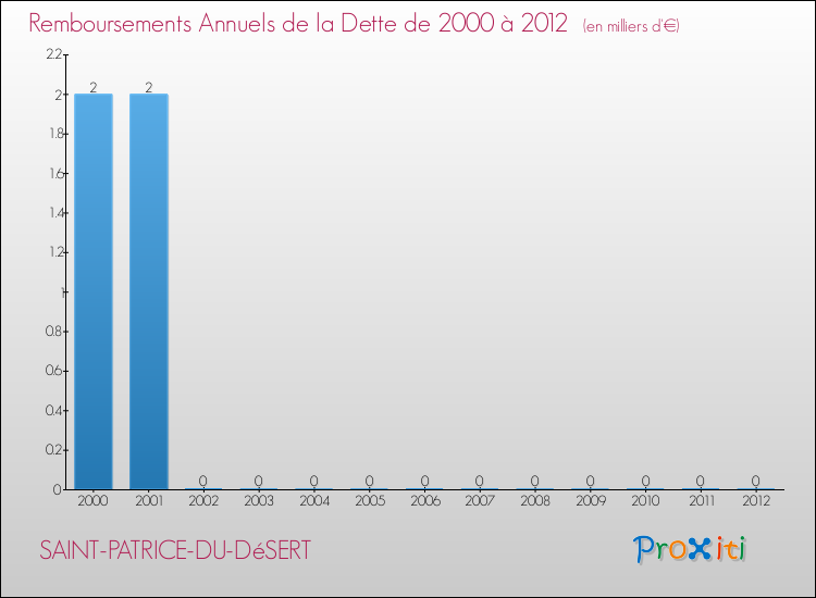 Evolution de l'annuité de la dette pour la commune de SAINT-PATRICE-DU-DéSERT de 2000 à 2012 Annuités de la dette pour SAINT-PATRICE-DU-DéSERT de 2000 à 2012