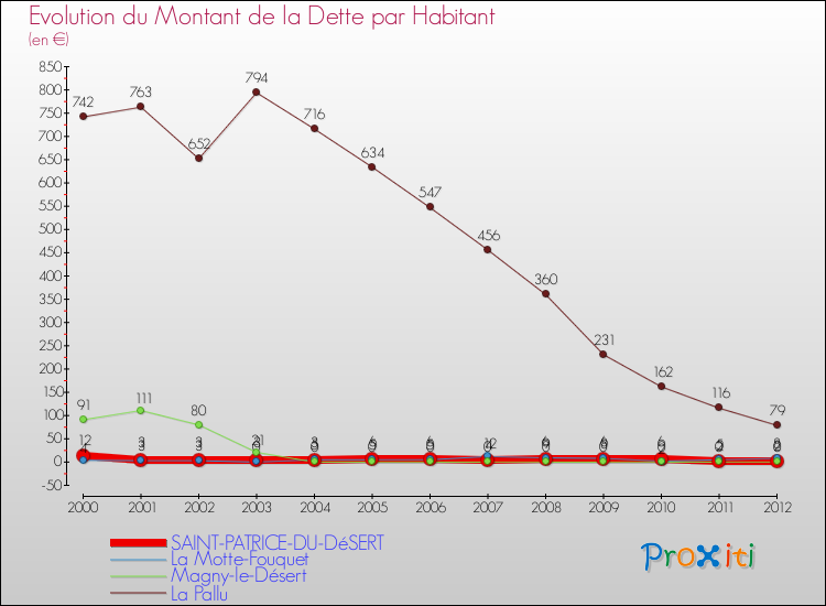 Evolution de la dette par habitant pour la commune de SAINT-PATRICE-DU-DéSERT et les communes proches de 2000 à 2012 Comparaison de la dette par habitant pour SAINT-PATRICE-DU-DéSERT et les communes voisines de 2000 à 2012