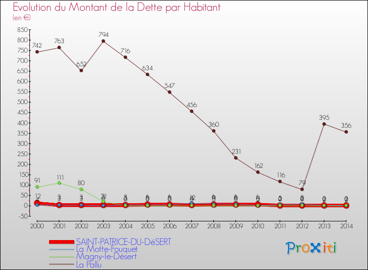 Evolution de la dette par habitant pour la commune de SAINT-PATRICE-DU-DéSERT et les communes proches de 2000 à 2014 Comparaison de la dette par habitant pour SAINT-PATRICE-DU-DéSERT et les communes voisines de 2000 à 2014