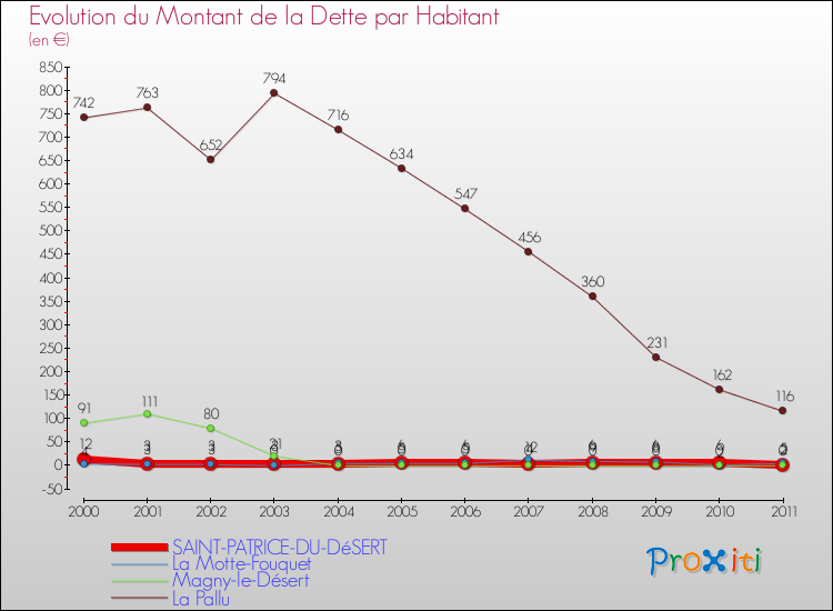 Evolution de la dette par habitant pour la commune de SAINT-PATRICE-DU-DéSERT et les communes proches Comparaison de la dette par habitant pour SAINT-PATRICE-DU-DéSERT et les communes voisines