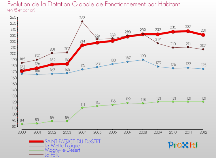 Evolution et montant de la dotation globale de fonctionnement par Habitant pour SAINT-PATRICE-DU-DéSERT et les communes proches Comparaison des dotations globales de fonctionnement par habitant pour SAINT-PATRICE-DU-DéSERT et les communes voisines