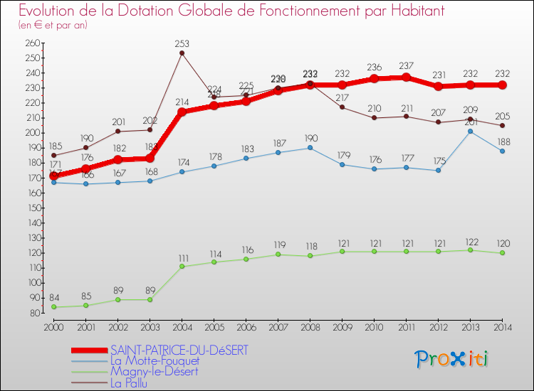 Evolution et montant de la dotation globale de fonctionnement par Habitant pour SAINT-PATRICE-DU-DéSERT et les communes proches de 2000 à 2014. Comparaison des dotations globales de fonctionnement par habitant pour SAINT-PATRICE-DU-DéSERT et les communes voisines de 2000 à 2014.