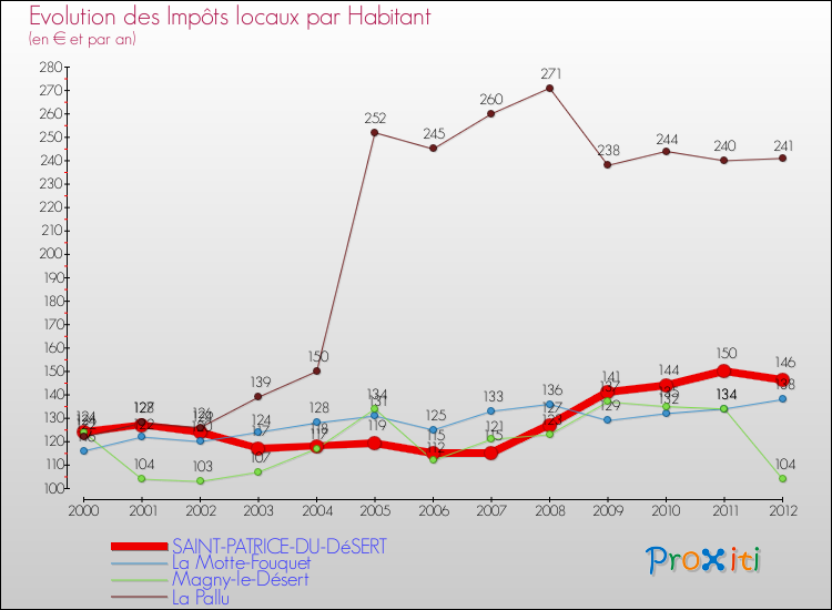 Evolution et montant des impôts locaux par Habitant pour SAINT-PATRICE-DU-DéSERT et les communes proches Comparaison des impôts locaux par habitant pour SAINT-PATRICE-DU-DéSERT et les communes voisines