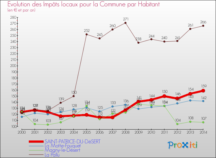 Evolution et montant des impôts locaux par Habitant pour SAINT-PATRICE-DU-DéSERT et les communes proches de 2000 à 2014 Comparaison des impôts locaux par habitant pour SAINT-PATRICE-DU-DéSERT et les communes voisines de 2000 à 2014