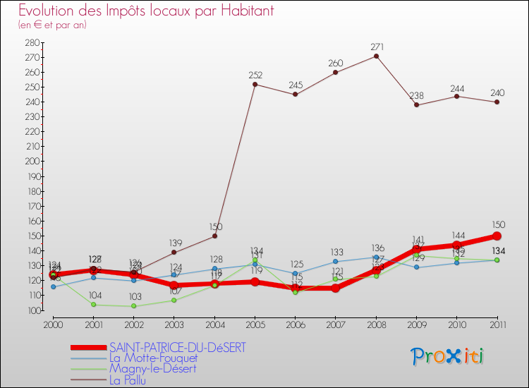 Evolution et montant des impôts locaux par Habitant pour SAINT-PATRICE-DU-DéSERT et les communes proches Comparaison des impôts locaux par habitant pour SAINT-PATRICE-DU-DéSERT et les communes voisines