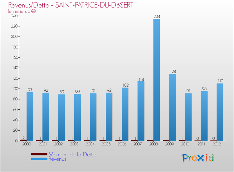 Evolution comparée de la dette et des revenus pour la commune de SAINT-PATRICE-DU-DéSERT de 2000 à 2012 Comparaison de la dette et des revenus pour SAINT-PATRICE-DU-DéSERT de 2000 à 2012