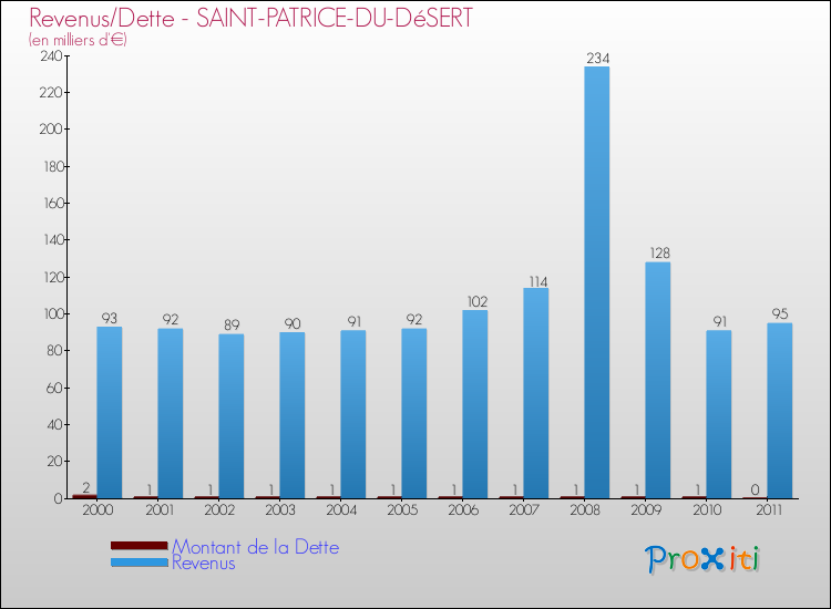 Evolution comparée de la dette et des revenus pour la commune de SAINT-PATRICE-DU-DéSERT de 2000 à 2011 Comparaison de la dette et des revenus pour SAINT-PATRICE-DU-DéSERT de 2000 à 2011