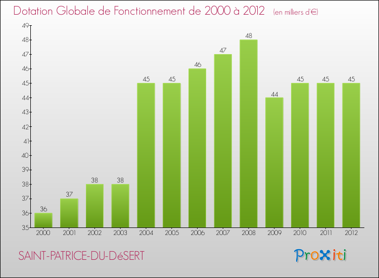 Evolution du montant de la Dotation Globale de Fonctionnement pour la commune de SAINT-PATRICE-DU-DéSERT de 2000 à 2012 Evolution du montant de la Dotation Globale de Fonctionnement pour SAINT-PATRICE-DU-DéSERT de 2000 à 2012