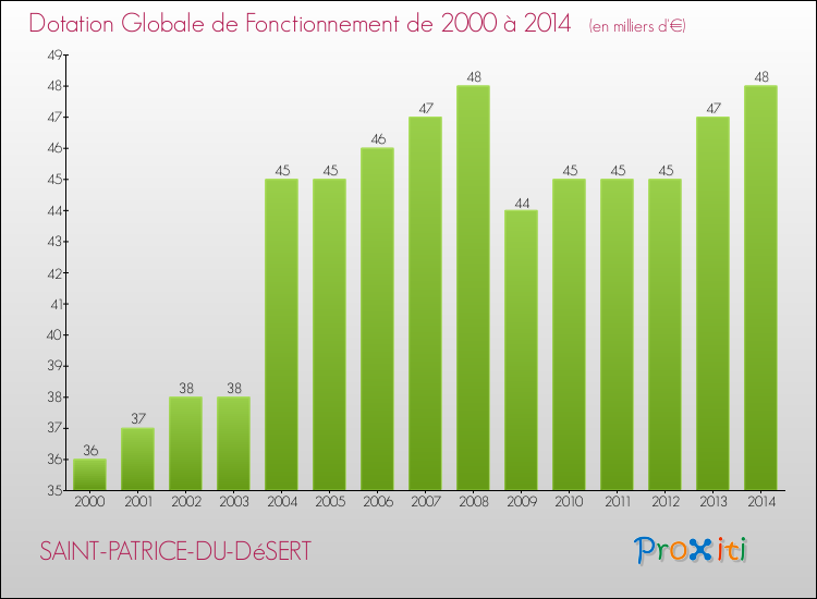 Evolution du montant de la Dotation Globale de Fonctionnement pour la commune de SAINT-PATRICE-DU-DéSERT de 2000 à 2014 Evolution du montant de la Dotation Globale de Fonctionnement pour SAINT-PATRICE-DU-DéSERT de 2000 à 2014