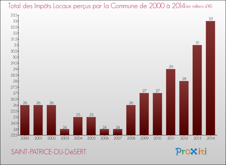 Evolution des Impôts Locaux pour la commune de SAINT-PATRICE-DU-DéSERT de 2000 à 2014 Evolution des Impôts Locaux pour SAINT-PATRICE-DU-DéSERT de 2000 à 2014