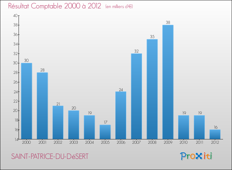 Evolution du résultat comptable pour la commune de SAINT-PATRICE-DU-DéSERT de 2000 à 2012 Evolution du résultat comptable pour SAINT-PATRICE-DU-DéSERT de 2000 à 2012