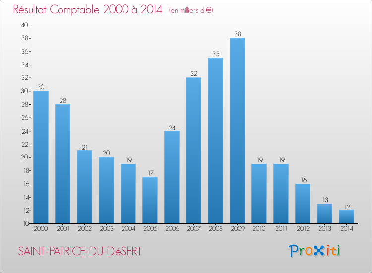Evolution du résultat comptable pour la commune de SAINT-PATRICE-DU-DéSERT de 2000 à 2014 Evolution du résultat comptable pour SAINT-PATRICE-DU-DéSERT de 2000 à 2014