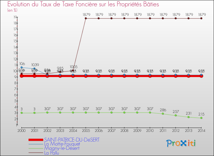 Evolution du taux de la taxe foncière sur le bati pour SAINT-PATRICE-DU-DéSERT et les communes proches de 2000 à 2014 Comparaison des taux de taxe foncière sur le bati pour SAINT-PATRICE-DU-DéSERT et les communes voisines de 2000 à 2014