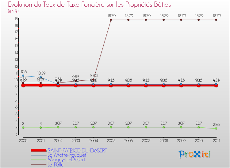 Evolution du taux de la taxe foncière sur le bati pour SAINT-PATRICE-DU-DéSERT et les communes proches Comparaison des taux de taxe foncière sur le bati pour SAINT-PATRICE-DU-DéSERT et les communes voisines