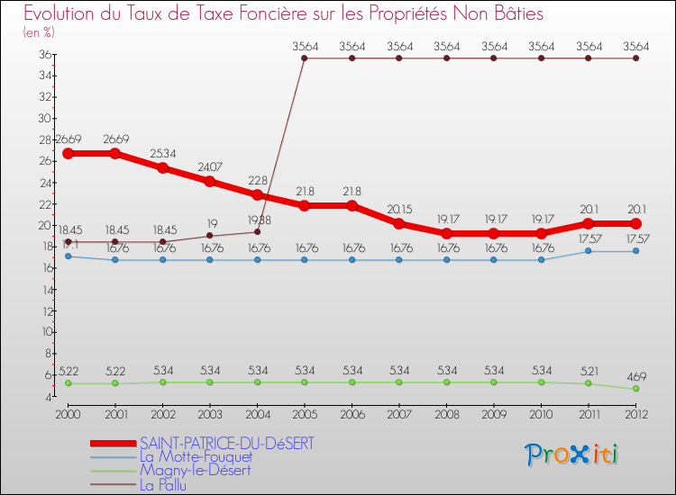 Evolution du taux de la taxe foncière sur les immeubles et terrains non batis pour SAINT-PATRICE-DU-DéSERT et les communes proches de 2000 à 2012 Comparaison des taux de la taxe foncière sur les immeubles et terrains non batis pour SAINT-PATRICE-DU-DéSERT et les communes voisines de 2000 à 2012