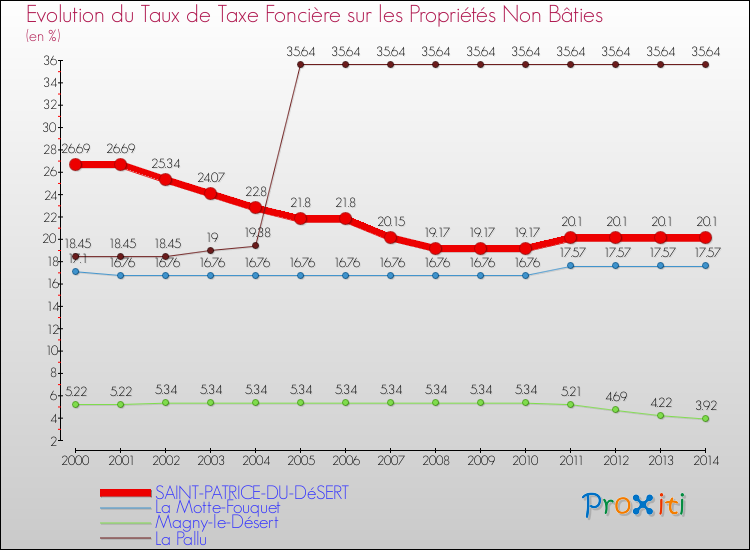 Evolution du taux de la taxe foncière sur les immeubles et terrains non batis pour SAINT-PATRICE-DU-DéSERT et les communes proches de 2000 à 2014 Comparaison des taux de la taxe foncière sur les immeubles et terrains non batis pour SAINT-PATRICE-DU-DéSERT et les communes voisines de 2000 à 2014