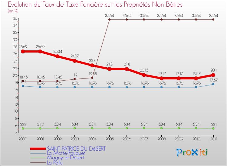 Evolution du taux de la taxe foncière sur les immeubles et terrains non batis pour SAINT-PATRICE-DU-DéSERT et les communes proches Comparaison des taux de la taxe foncière sur les immeubles et terrains non batis pour SAINT-PATRICE-DU-DéSERT et les communes voisines