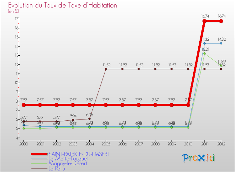 Evolution du taux de la taxe d'habitation pour SAINT-PATRICE-DU-DéSERT et les communes proches Comparaison des taux de la taxe d'habitation pour SAINT-PATRICE-DU-DéSERT et les communes voisines