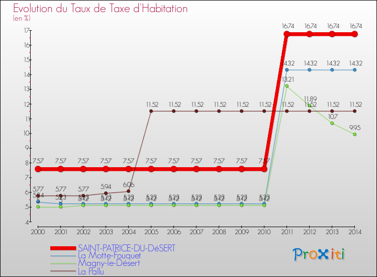 Evolution du taux de la taxe d'habitation pour SAINT-PATRICE-DU-DéSERT et les communes proches de 2000 à 2014 Comparaison des taux de la taxe d'habitation pour SAINT-PATRICE-DU-DéSERT et les communes voisines de 2000 à 2014