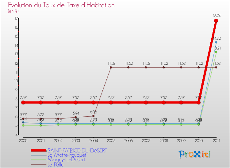Evolution du taux de la taxe d'habitation pour SAINT-PATRICE-DU-DéSERT et les communes proches Comparaison des taux de la taxe d'habitation pour SAINT-PATRICE-DU-DéSERT et les communes voisines