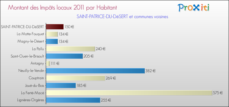 Montant des impôts locaux par Habitant pour SAINT-PATRICE-DU-DéSERT et les communes proches Comparaison des impôts locaux par habitant pour SAINT-PATRICE-DU-DéSERT et les communes voisines