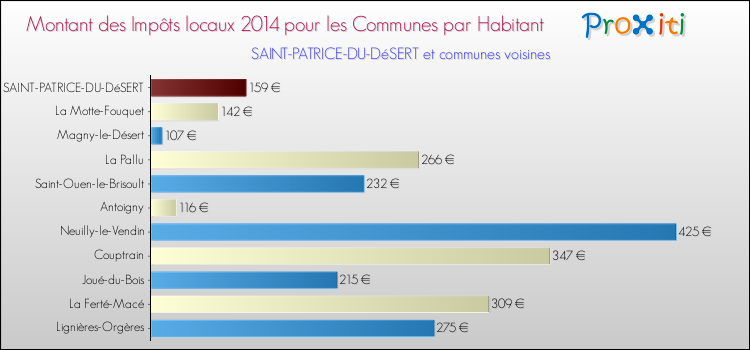 Montant des impôts locaux par Habitant pour SAINT-PATRICE-DU-DéSERT et les communes proches en 2014 Comparaison des impôts locaux par habitant pour SAINT-PATRICE-DU-DéSERT et les communes voisines en 2014