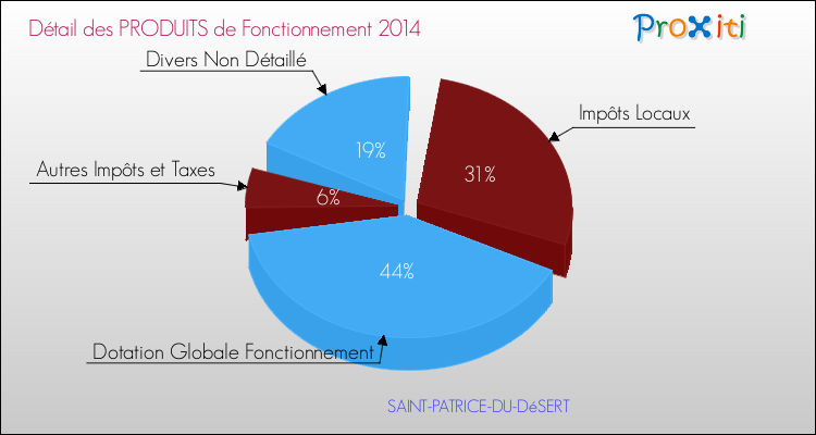 Décomposition du Budget de Fonctionnement 2014 de la commune de SAINT-PATRICE-DU-DéSERT Budget de Fonctionnement 2014 pour la commune de SAINT-PATRICE-DU-DéSERT