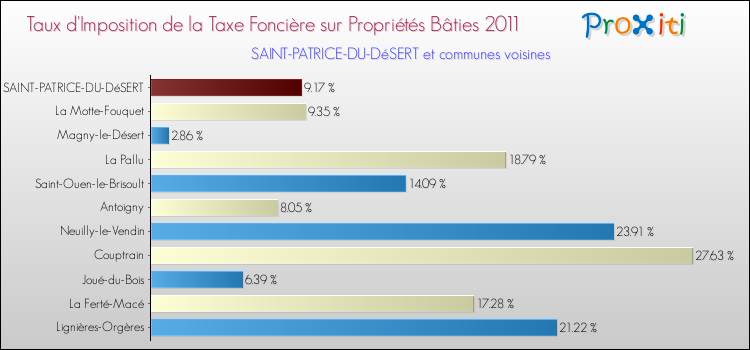 Taux d'imposition de la taxe foncière sur le bati 2011 pour SAINT-PATRICE-DU-DéSERT et les communes proches Comparaison des taux d'imposition de la taxe foncière sur le bati 2011 pour SAINT-PATRICE-DU-DéSERT et les communes voisines