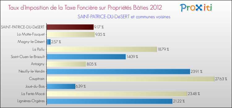 Taux d'imposition de la taxe foncière sur le bati 2012 pour SAINT-PATRICE-DU-DéSERT et les communes proches Comparaison des taux d'imposition de la taxe foncière sur le bati 2012 pour SAINT-PATRICE-DU-DéSERT et les communes voisines