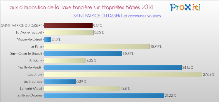 Taux d'imposition de la taxe foncière sur le bati 2014 pour SAINT-PATRICE-DU-DéSERT et les communes proches Comparaison des taux d'imposition de la taxe foncière sur le bati 2014 pour SAINT-PATRICE-DU-DéSERT et les communes voisines