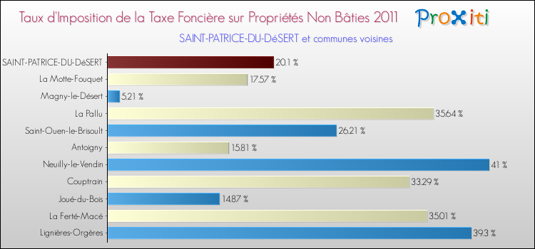 Taux d'imposition de la taxe foncière sur les immeubles et terrains non batis 2011 pour SAINT-PATRICE-DU-DéSERT et les communes proches Comparaison des taux d'imposition de la taxe foncière sur les immeubles et terrains non batis 2011 pour SAINT-PATRICE-DU-DéSERT et les communes voisines