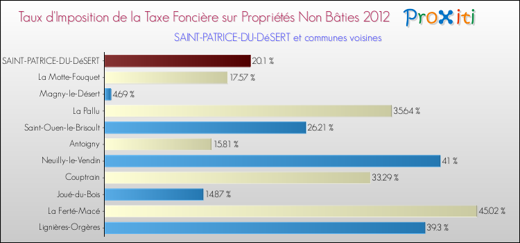Taux d'imposition de la taxe foncière sur les immeubles et terrains non batis 2012 pour SAINT-PATRICE-DU-DéSERT et les communes proches Comparaison des taux d'imposition de la taxe foncière sur les immeubles et terrains non batis 2012 pour SAINT-PATRICE-DU-DéSERT et les communes voisines