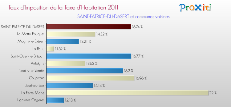 Taux d'imposition de la taxe d'habitation 2011 pour SAINT-PATRICE-DU-DéSERT et les communes proches Comparaison des taux d'imposition de la taxe d'habitation 2011 pour SAINT-PATRICE-DU-DéSERT et les communes voisines