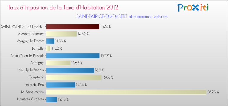 Taux d'imposition de la taxe d'habitation 2012 pour SAINT-PATRICE-DU-DéSERT et les communes proches Comparaison des taux d'imposition de la taxe d'habitation 2012 pour SAINT-PATRICE-DU-DéSERT et les communes voisines