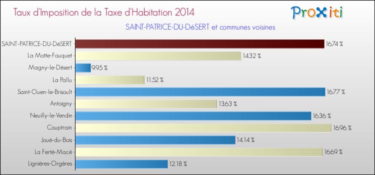 Taux d'imposition de la taxe d'habitation 2014 pour SAINT-PATRICE-DU-DéSERT et les communes proches Comparaison des taux d'imposition de la taxe d'habitation 2014 pour SAINT-PATRICE-DU-DéSERT et les communes voisines