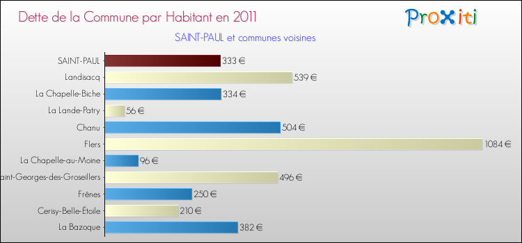 Dette par habitant de la commune en 2011 pour SAINT-PAUL et les communes proches Comparaison de la dette par habitant de la commune en 2011 pour SAINT-PAUL et les communes voisines