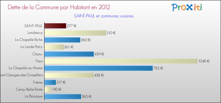 Dette par habitant de la commune en 2012 pour SAINT-PAUL et les communes proches Comparaison de la dette par habitant de la commune en 2012 pour SAINT-PAUL et les communes voisines