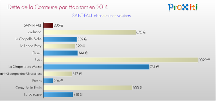 Dette par habitant de la commune en 2014 pour SAINT-PAUL et les communes proches Comparaison de la dette par habitant de la commune en 2014 pour SAINT-PAUL et les communes voisines