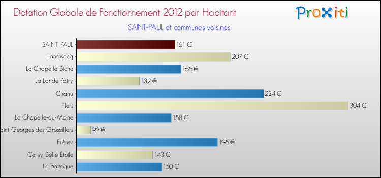 Montant des dotations globales de fonctionnement DGF par Habitant pour SAINT-PAUL et les communes proches Comparaison des des dotations globales de fonctionnement DGF par habitant pour SAINT-PAUL et les communes voisines
