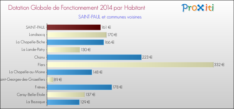 Montant des dotations globales de fonctionnement DGF par Habitant pour SAINT-PAUL et les communes proches en 2014. Comparaison des des dotations globales de fonctionnement DGF par habitant pour SAINT-PAUL et les communes voisines en 2014.