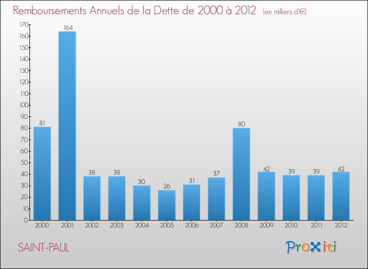 Evolution de l'annuité de la dette pour la commune de SAINT-PAUL de 2000 à 2012 Annuités de la dette pour SAINT-PAUL de 2000 à 2012