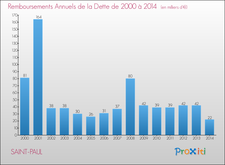 Evolution de l'annuité de la dette pour la commune de SAINT-PAUL de 2000 à 2014 Annuités de la dette pour SAINT-PAUL de 2000 à 2014