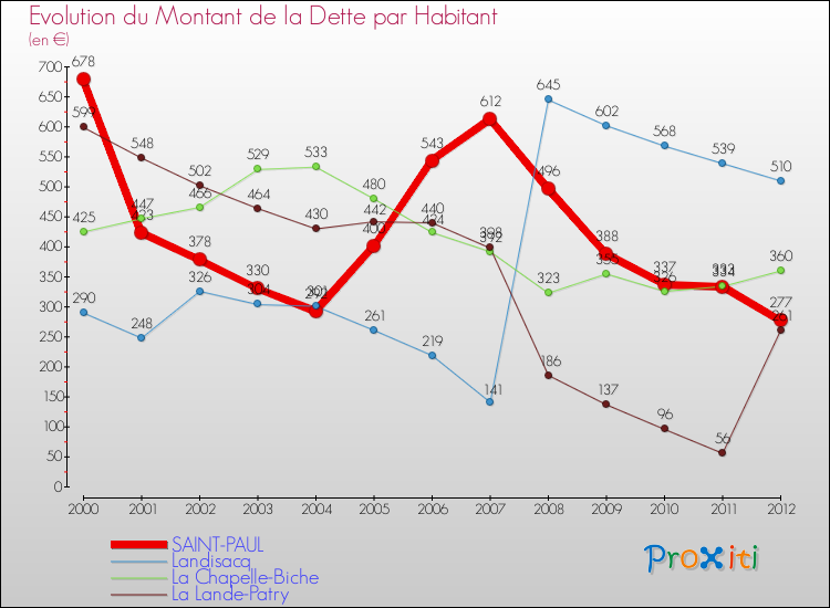 Evolution de la dette par habitant pour la commune de SAINT-PAUL et les communes proches de 2000 à 2012 Comparaison de la dette par habitant pour SAINT-PAUL et les communes voisines de 2000 à 2012