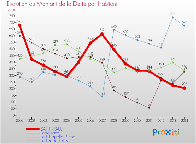 Evolution de la dette par habitant pour la commune de SAINT-PAUL et les communes proches de 2000 à 2014 Comparaison de la dette par habitant pour SAINT-PAUL et les communes voisines de 2000 à 2014