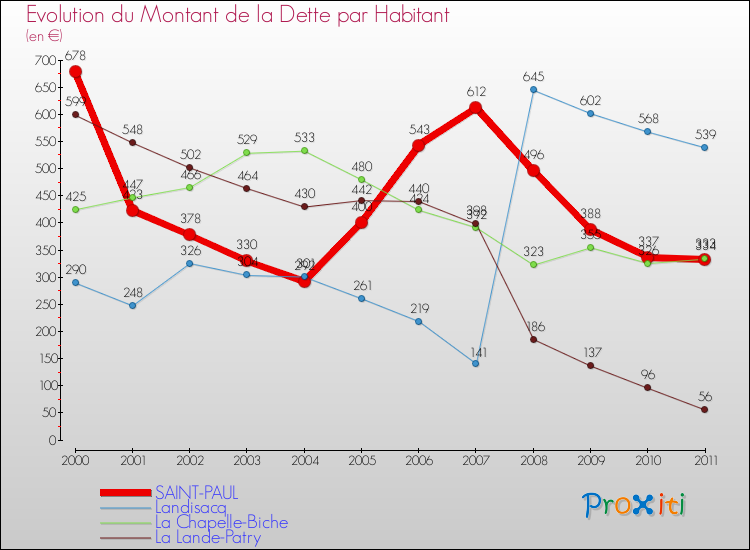 Evolution de la dette par habitant pour la commune de SAINT-PAUL et les communes proches Comparaison de la dette par habitant pour SAINT-PAUL et les communes voisines
