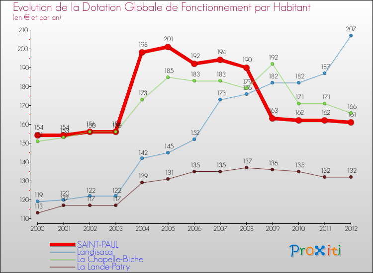 Evolution et montant de la dotation globale de fonctionnement par Habitant pour SAINT-PAUL et les communes proches Comparaison des dotations globales de fonctionnement par habitant pour SAINT-PAUL et les communes voisines