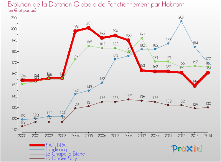 Evolution et montant de la dotation globale de fonctionnement par Habitant pour SAINT-PAUL et les communes proches de 2000 à 2014. Comparaison des dotations globales de fonctionnement par habitant pour SAINT-PAUL et les communes voisines de 2000 à 2014.
