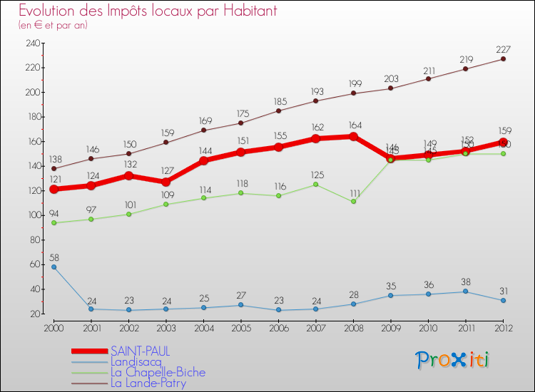 Evolution et montant des impôts locaux par Habitant pour SAINT-PAUL et les communes proches Comparaison des impôts locaux par habitant pour SAINT-PAUL et les communes voisines