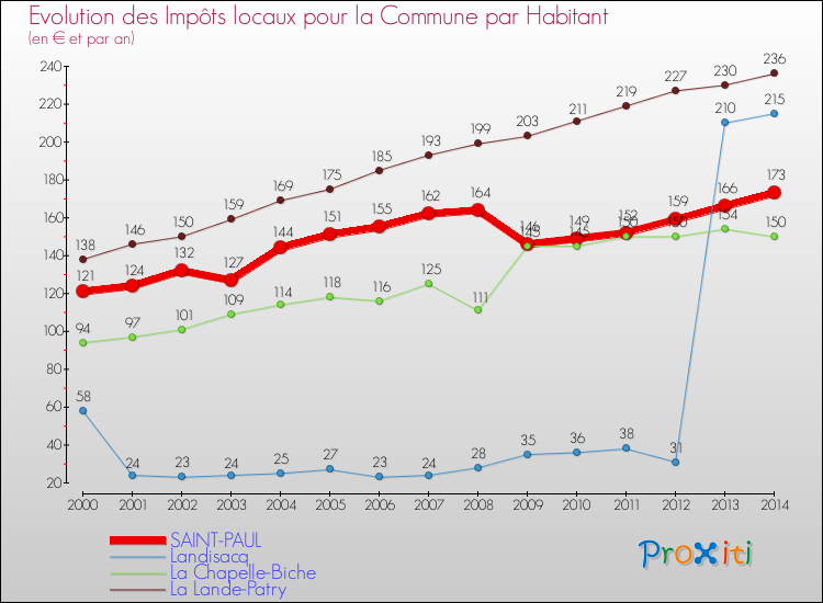Evolution et montant des impôts locaux par Habitant pour SAINT-PAUL et les communes proches de 2000 à 2014 Comparaison des impôts locaux par habitant pour SAINT-PAUL et les communes voisines de 2000 à 2014